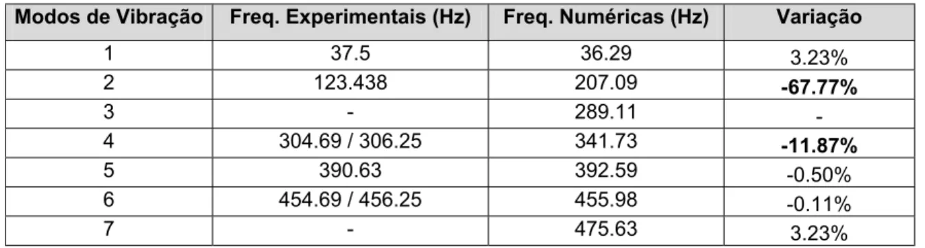 Tabela 5.10  - Variação das freqüências experimentais em relação às numéricas para o protótipo com 45° 