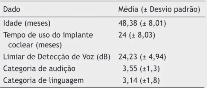 Tabela 1  Caracterização da amostra quanto aos dados pes- pes-quisados