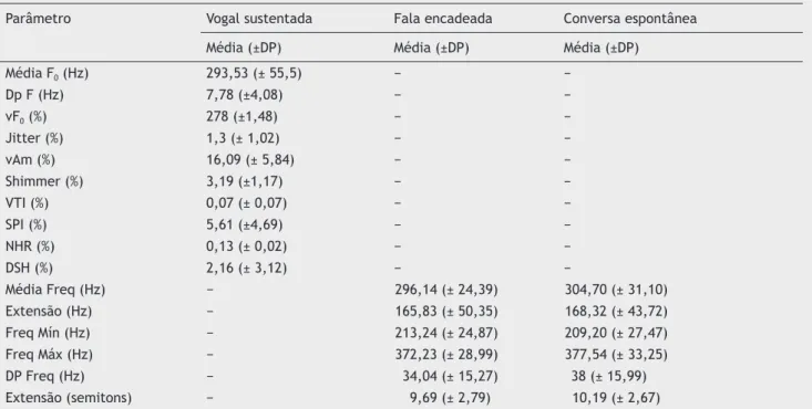 Tabela 2  Média e desvio padrão dos dados acústicos da vogal sustentada (n = 46), fala encadeada (n = 45) e conversa espontâ- espontâ-nea (n = 47)