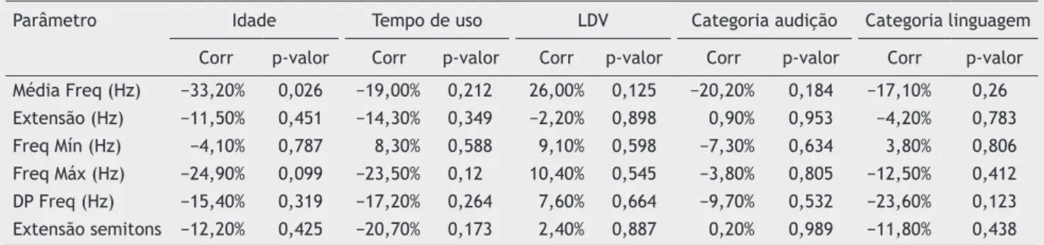 Tabela 4  Correlação dos dados acústicos fala encadeada com a idade, o tempo de uso, o limiar de detecção de voz, a categoria  de audição e a categoria de linguagem