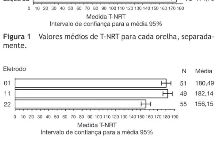Figura 1  Valores médios de T-NRT para cada orelha, separada- separada-mente. OrelhaDireitaEsquerda Média 174,79169,997778N0    10   20   30   40   50   60   70   80   90  100 110 120 130 140 150 160 170 180Medida T-NRT