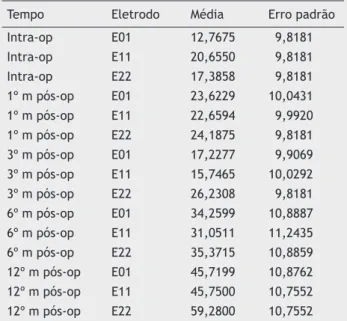 Tabela 8  Média  e  erro  padrão  para  cada  combinação  de  tempo e eletrodo na medida da amplitude das ondas N1-P1(V)