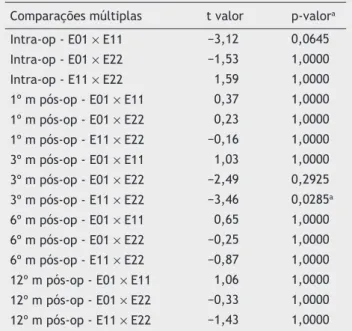 Tabela 9  Comparações múltiplas entre os eletrodos a cada  tempo de acompanhamento da medida da amplitude das  ondas N1-P1 (V)