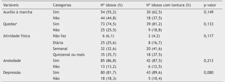 Tabela 4  Características clínico-funcionais dos idosos institucionalizados e a associação com a ocorrência de tontura (n = 98)