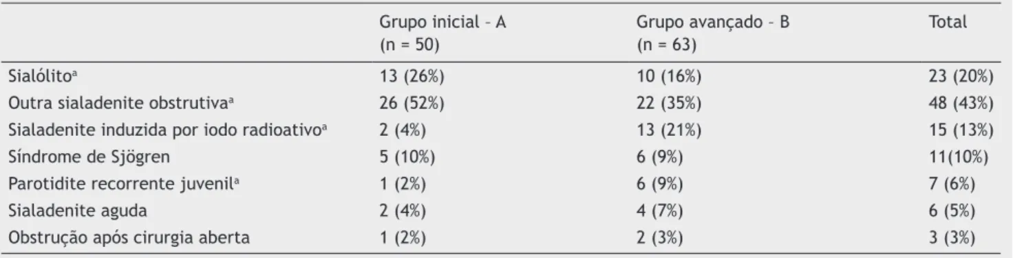 Tabela 2  Comparação dos desfechos perioperatórios entre grupos de experiência inicial e avançada em sialoendoscopia Grupo inicial – A (n = 50) Grupo avançado – B (n = 63) Total p