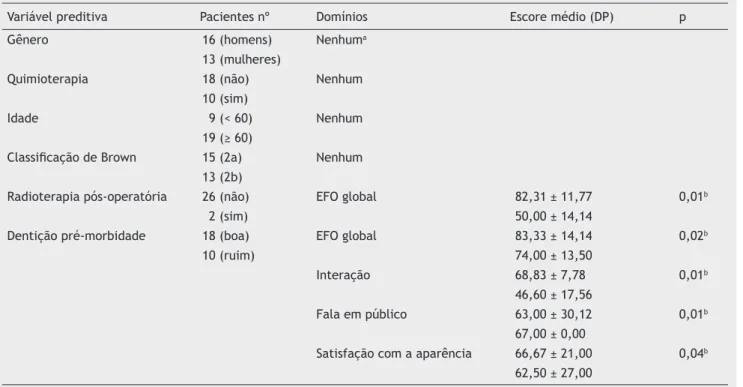 Tabela 3  Impacto das variáveis de tratamento e demográficas de indivíduos selecionados