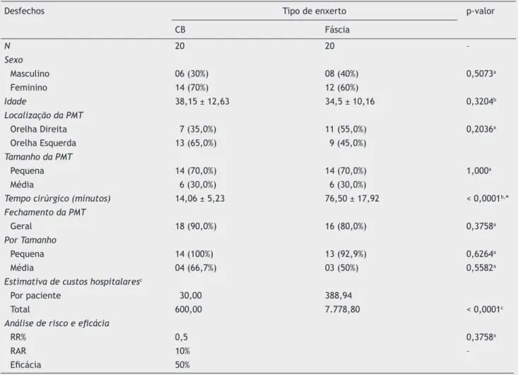 Tabela 1  Desfechos avaliados entre os grupos tratados com enxerto de celulose bacteriana e com fáscia autóloga, para o  tratamento do tímpano perfurado