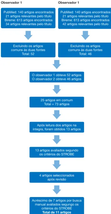 Figura 1  Como foi realizada a revisão de literatura. Pelas pa- pa-lavras-chave, na BIREME e no PubMed, foram obtidos os artigos