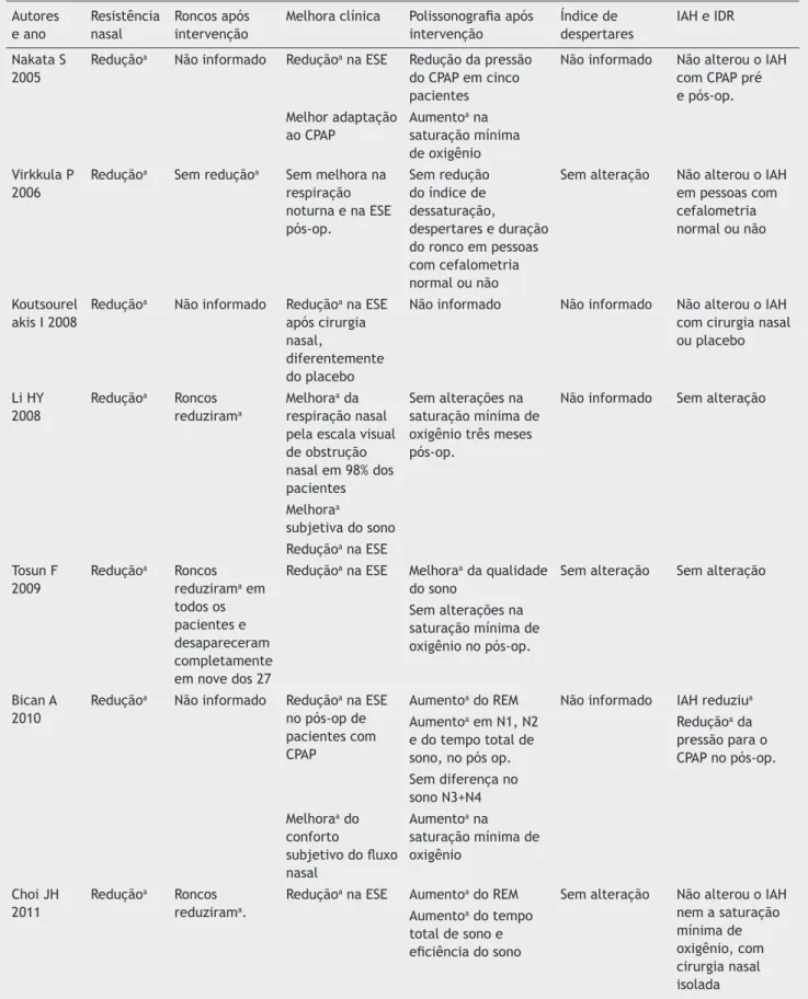 Tabela 3  Alterações com tratamento cirúrgico Autores  e ano Resistência nasal Roncos após intervenção
