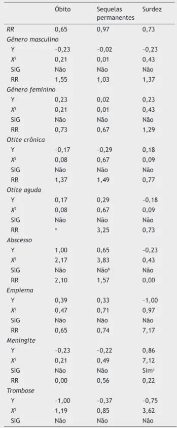 Tabela 4  Análise estatística dos fatores de risco para óbi- óbi-to, sequelas permanentes e surdez