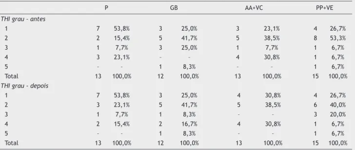 Tabela 3  Distribuição do THI (Tinnitus Handicap Inventory) em grau dos indivíduos com queixa de zumbido, dos grupos place- place-bo (P), Ginkgo biloba 120 (GB), ácido α-lipoico 60 mais vitamina C 600 (AA+VC) e cloridrato de papaverina 100 mais vitamina E 