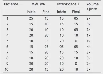 Tabela 3  Intensidade  (dB)  inicial  e  final  do  zumbido  e  o  volume (dB) do Minimum Masking Levels — MML com White 
