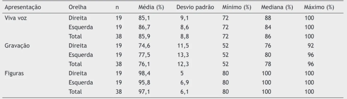 Tabela 1  Valores de estatísticas descritivas para as porcentagens de acertos no índice percentual de reconhecimento de fala  por orelha