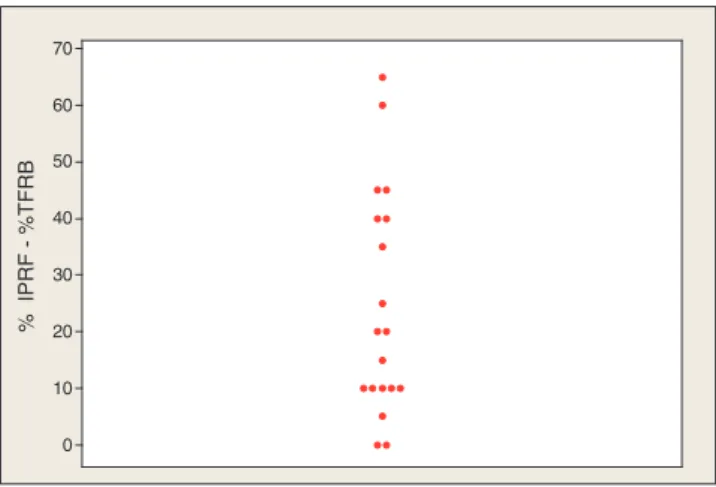 Figura 1  Valores individuais da diferença entre as porcenta- porcenta-gens de acertos no IPRF com figuras e TFRB com figuras (IPRF:  índice percentual de reconhecimento de fala; TFRB: teste de  fala com ruído branco).