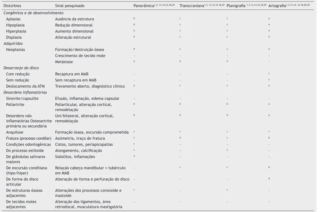 Tabela 2  Indicação dos exames por imagem para o diagnóstico de DTM articulares e alterações de estruturas adjacentes ao sistema estomatognático