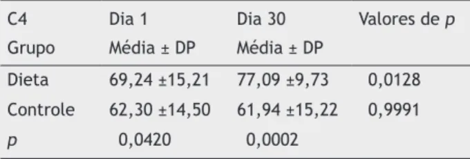Tabela 3  Valores da C6 em GD, GC e dos momentos dias 1 e 30 C6 Grupo Dia 1 Média + DP Dia 30 Média + DP Valores de p Dieta 41,17 ±18,03 55,23 ±15,95 0,0024 Controle 45,65 ±18,03 46,93 ±14,66 0,9874 p 0,6370 0,1390