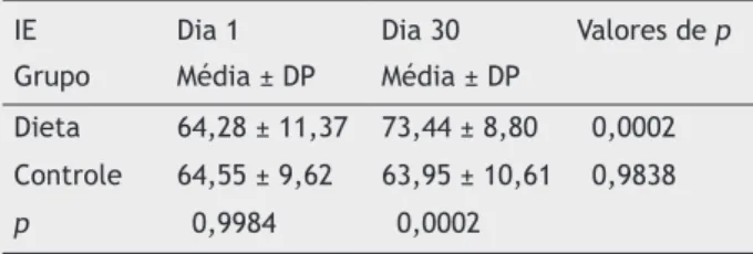 Tabela 4  Valores do IE em GD, GC e dos momentos dias 1 e 30 IE Grupo Dia 1 Média ± DP Dia 30 Média ± DP Valores de p Dieta 64,28 ± 11,37 73,44 ± 8,80 0,0002 Controle 64,55 ± 9,62 63,95 ± 10,61 0,9838 p 0,9984 0,0002