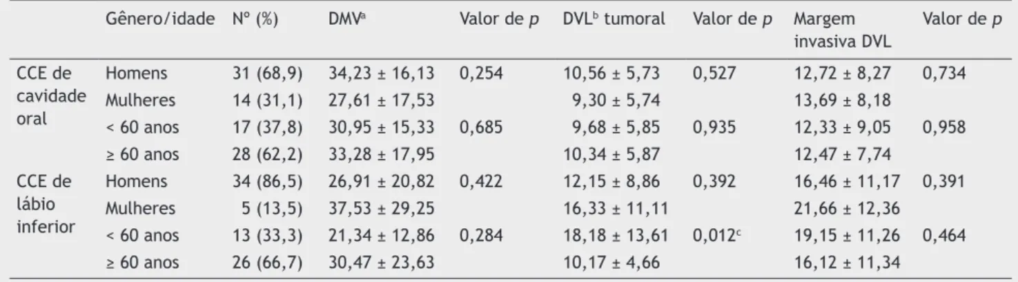 Tabela 1  Comparação de densidade de microvasos e de vasos linfáticos em casos de CCE de cavidade oral e de lábio inferior