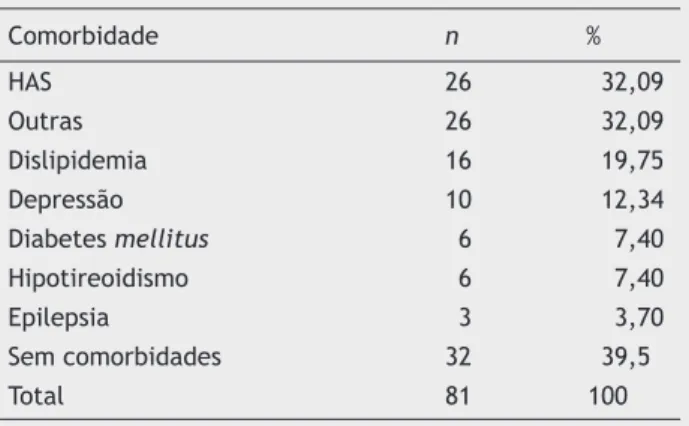 Tabela 6  Distribuição de comorbidades em pacientes com  migrânea vestibular Comorbidade n % HAS 26 32,09 Outras 26 32,09 Dislipidemia 16 19,75 Depressão 10 12,34 Diabetes mellitus 6 7,40 Hipotireoidismo 6 7,40 Epilepsia 3 3,70 Sem comorbidades 32 39,5 Tot