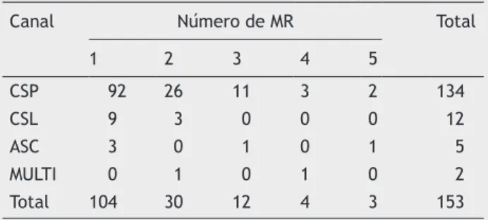 Tabela 1  Distribuição de gênero e número de manobras de  reposicionamento Número de MR Total 1 2 3 4 5 Mulher  64 17 10 2 2  95 Homem  40 13  2 2 1  58 Total 104 30 12 4 3 153 MR, manobras de reposicionamento.