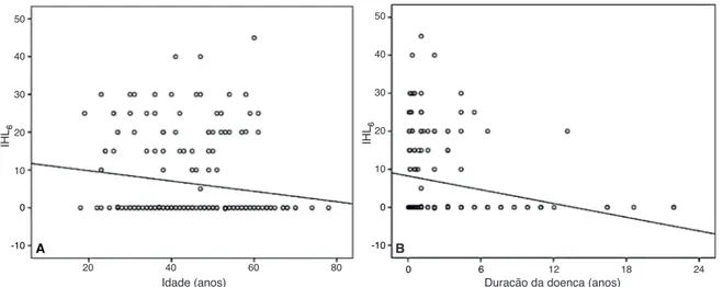 Figura 2  Gráficos de dispersão simples representando correlações inversas entre a idade e a melhora dos pacientes no nível de  audição seis meses após o tratamento (IHL 6 ) (A), e entre a duração da doença e o IHL 6  (B).