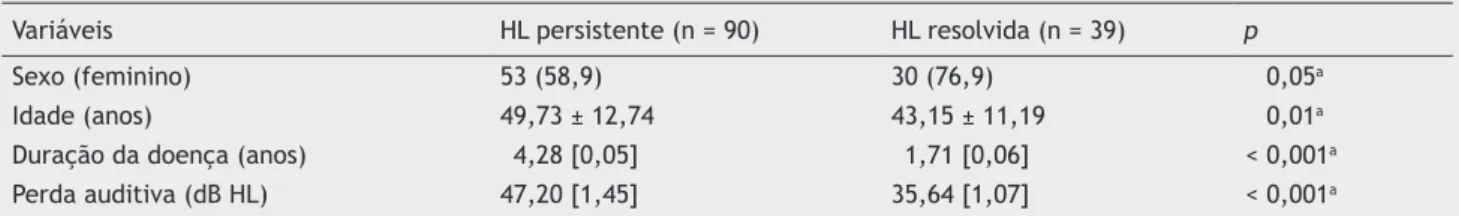 Tabela 2  Variáveis do estudo em pacientes com perda auditiva (HL) persistente e resolvida seis meses após o tratamento