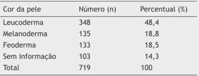 Tabela 1  Distribuição de frequências absolutas e relativas  referentes à localização das mucoceles orais