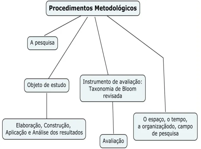 Figura 3 – Mapa conceitual do capítulo metodológico da pesquisa