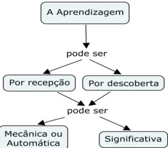 Figura 5: Tipos de Aprendizagens, segundo Ausubel, Novak e Hanesian (1980)