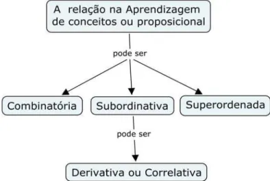 Figura 7: Classificação da aprendizagem de conceitos e proposicional quanto à relação