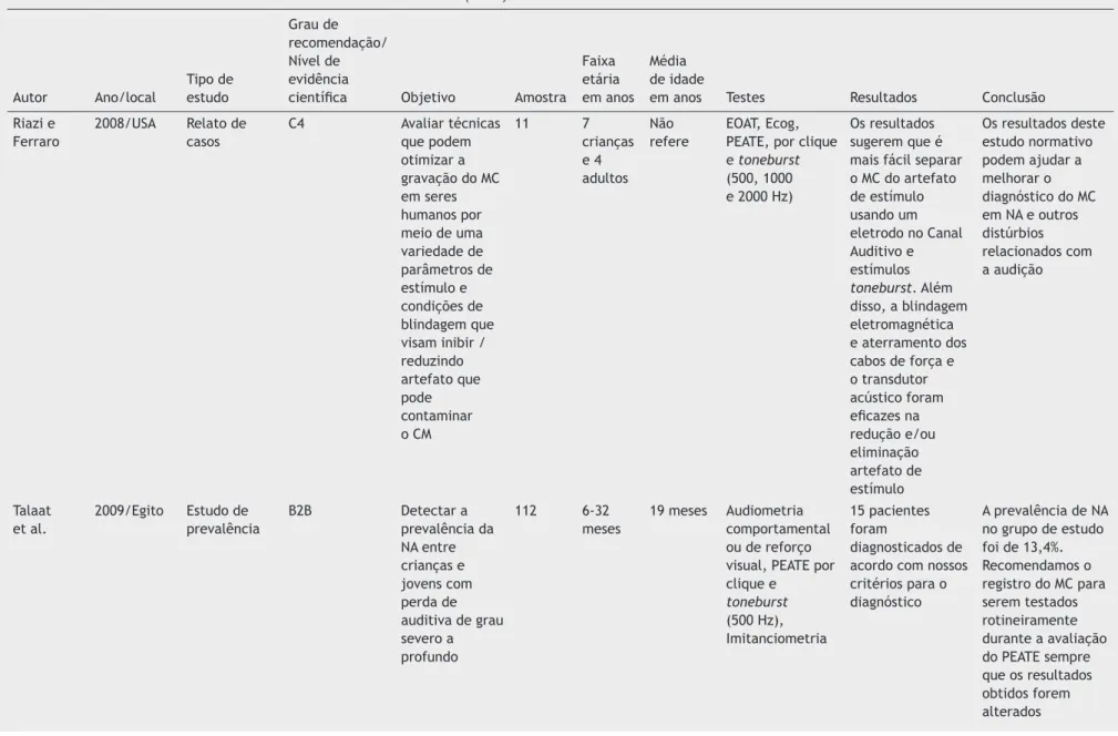 Tabela 1  Síntese com características dos estudos incluídos na revisão (cont.)