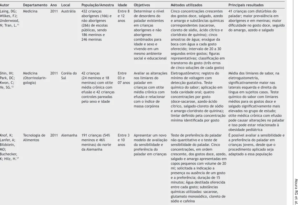 Tabela 1  Resultados dos estudos selecionados seguindo as variáveis analisadas