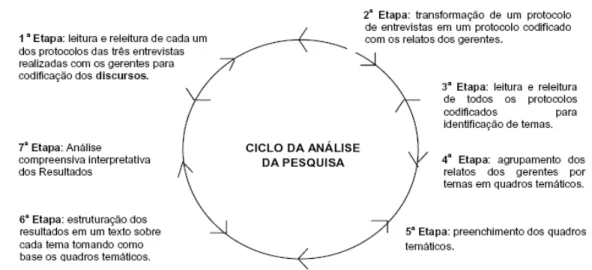 Figura 3 – Ciclo da Análise Compreensiva Interpretativa da Pesquisa  Fonte: Silva (2005, p