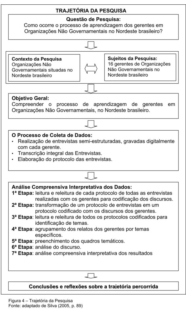 Figura 4 – Trajetória da Pesquisa  Fonte: adaptado de Silva (2005, p. 89) 