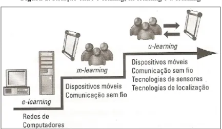 Figura 1. Relação entre e-leaning, m-learning e u-learning 