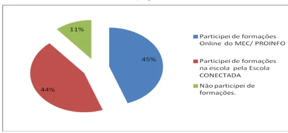 Gráfico 4 - Formação para os usos das TICs. 