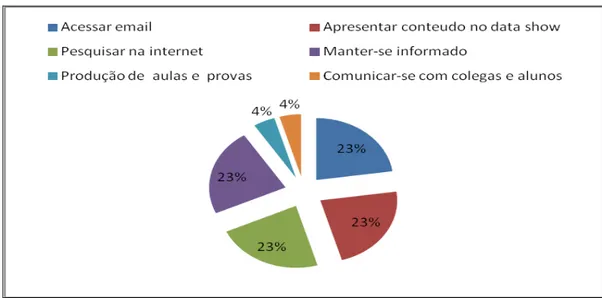 Gráfico 7- Como são utilizados os recursos tecnológicos 