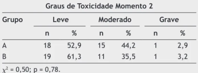 Tabela 6  Distribuição dos pacientes segundo grupo de 