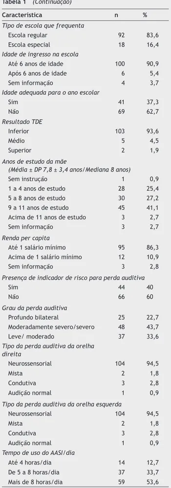 Tabela 1  Características gerais das crianças avaliadas e  suas famílias Característica  n % Sexo da criança Feminino 42 38,2 Masculino 68 61,8 Idade da criança Média ± DP: 8,5 ± 1,5 anos 24 21,8 Mediana: 8,5 anos 19 17,2 6 anos-7 anos 22 20,0 7 anos-8 ano