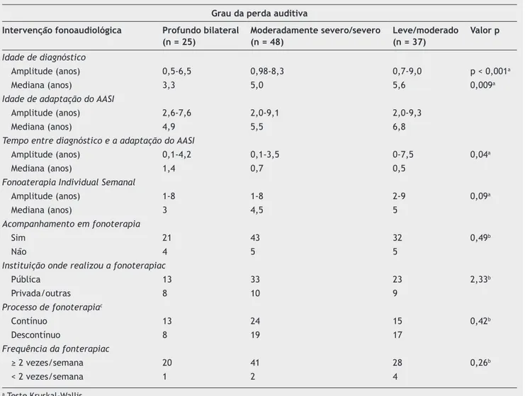 Tabela 2  Aspectos da intervenção fonoaudiológica segundo o grau da perda auditiva Grau da perda auditiva