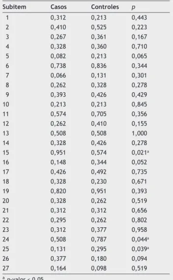 Tabela 3  Comparação dos escores médios por subitem do  CDI (p-valor, comparação de medianas por Kruskall-Wallis)  de  pacientes  com  fissuras  labiopalatinas  não  sindrômicas  (grupo caso) e pacientes do grupo controle (n = 122)