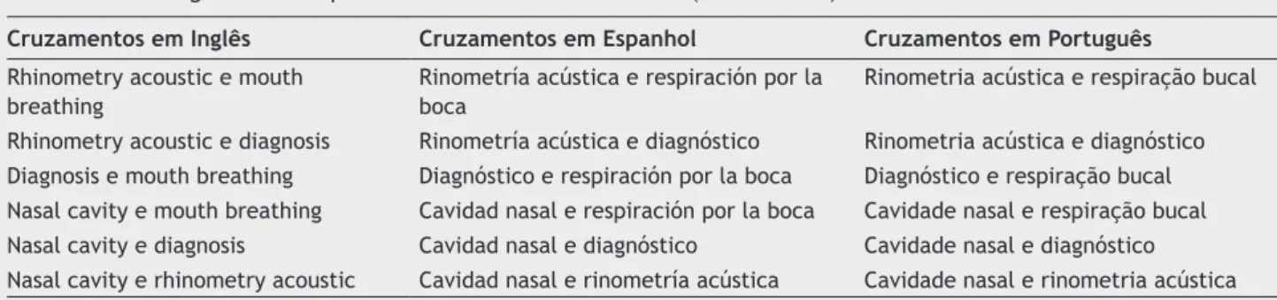 Tabela 1  Estratégias de busca para a consulta nas bases de dados (DeCS e MeSH)