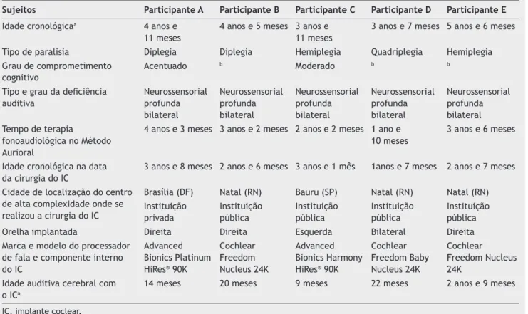 Tabela 3  Caracterização dos participantes que fizeram parte do estudo