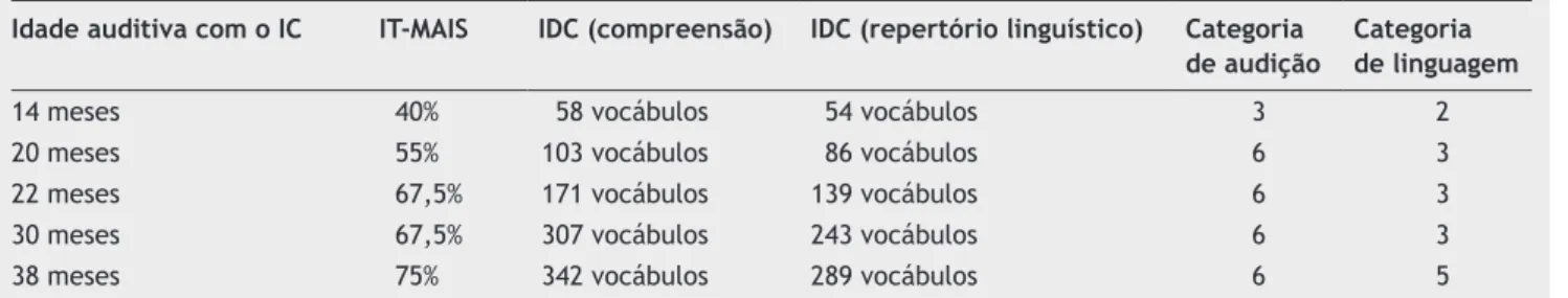 Tabela 6  Resultados dos testes IT-MAIS e IDC e categorias de audição e linguagem do participante C Idade auditiva com o IC IT-MAIS IDC (compreensão) IDC (repertório linguístico) Categoria 