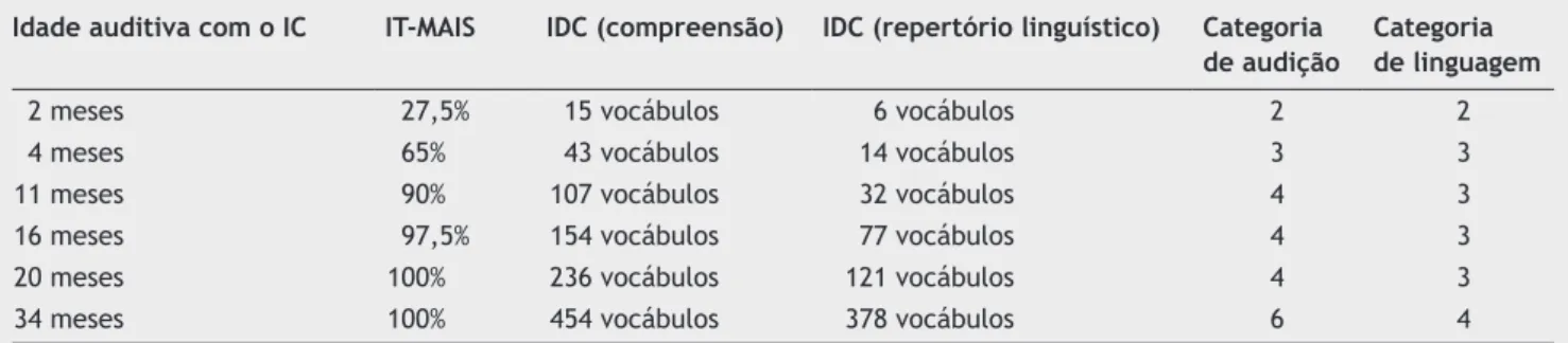 Tabela 8  Resultados dos testes IT-MAIS e IDC e categorias de audição e linguagem do participante E Idade auditiva com o IC IT-MAIS IDC (compreensão) IDC (repertório linguístico) Categoria 