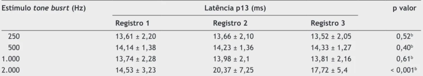 Tabela 1  Valores médios e desvio-padrão do registro da latência em teste-reteste da onda p13 do potencial evocado miogêni-