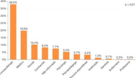 Figura 1  Distribuição dos encaminhamentos recebidos pelo foniatra segundo as fontes de origem.40%35%30%25%20%15%10%5%0%38,0%19,9%10,4%8,4%7,7%5,4%3,7%3,4%1,3%0,7%0,3%0,3%FonoaudiólogoMédicoEscolaConhecidoNão informadoPsicólogoPsicopedagogoProcura espontân
