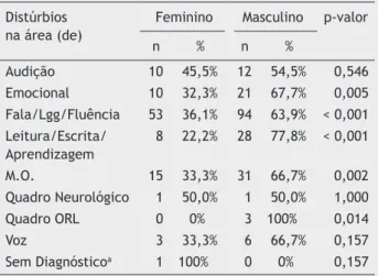Tabela 1  Distribuição do gênero por diagnóstico Distúrbios  