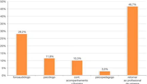 Figura 4  Distribuição da conduta realizada pelo foniatra.50%45%40%35%30%25%20%15%10%5%0%28,2%11,8%10,3%3,0% 46,7%