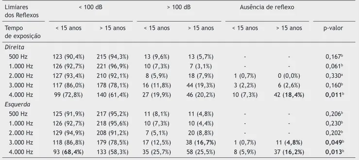 Tabela 11  Comparação entre tempo de exposição a ruído e os limiares dos reflexos estapedianos contralaterais (n = 364)